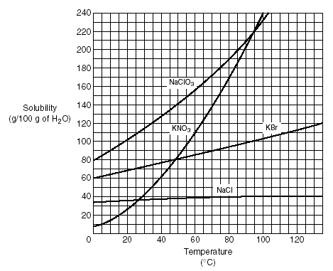 Solubility Curve Chart